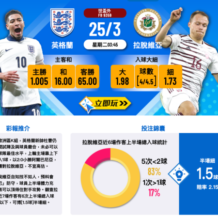 英格蘭對拉脫維亞波膽分析 | 半場細波冷門建議與比分預測