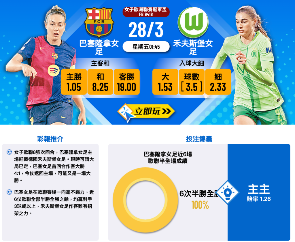 女子歐聯8強：巴塞隆拿女足主場迎禾夫斯堡，強勢大勝可期