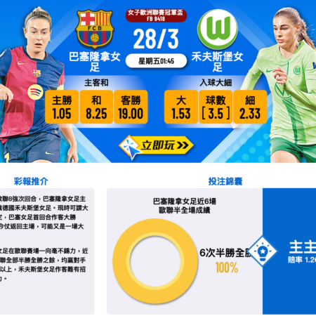 女子歐聯8強：巴塞隆拿女足主場迎禾夫斯堡，強勢大勝可期