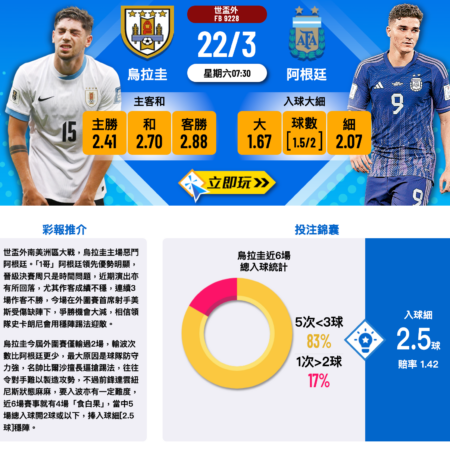 烏拉圭主場硬碰阿根廷！世盃外圍賽精準波膽推介及分析